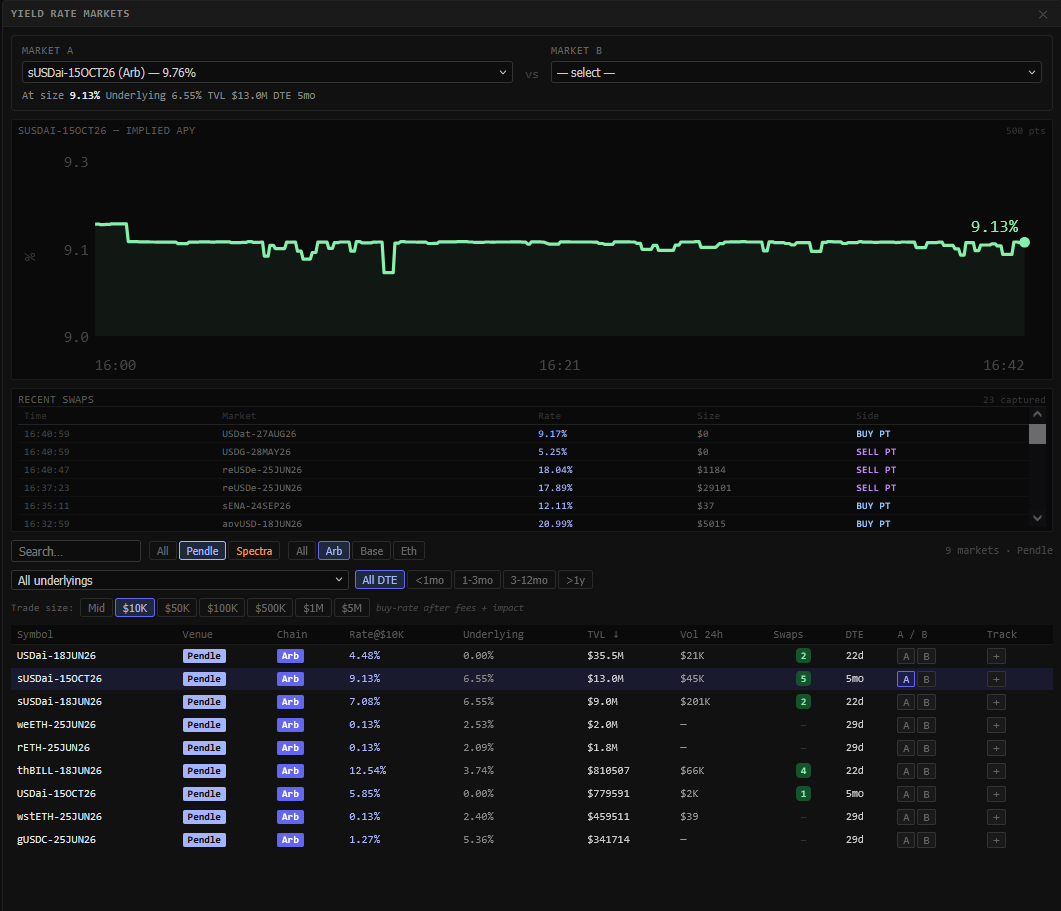 Yield Rate Monitor — PT implied APY, underlying yield, and TVL across Pendle and Spectra
